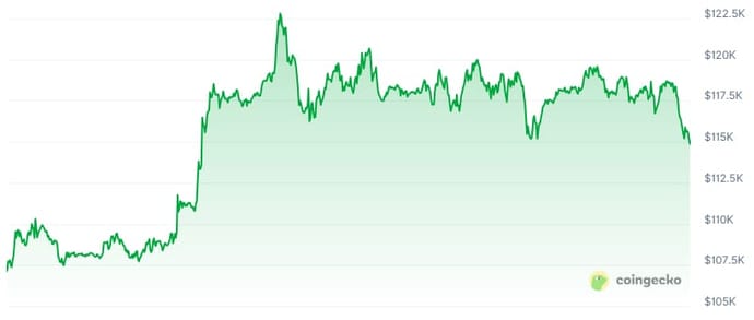 Bitcoin-Kurs Juli 2025
