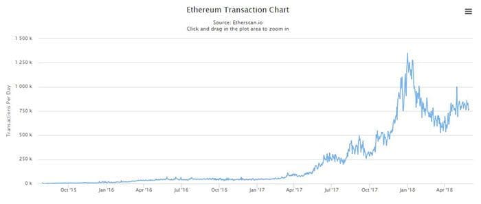 ethereum_meer_dan_110_miljoen_keer_gegoogled
