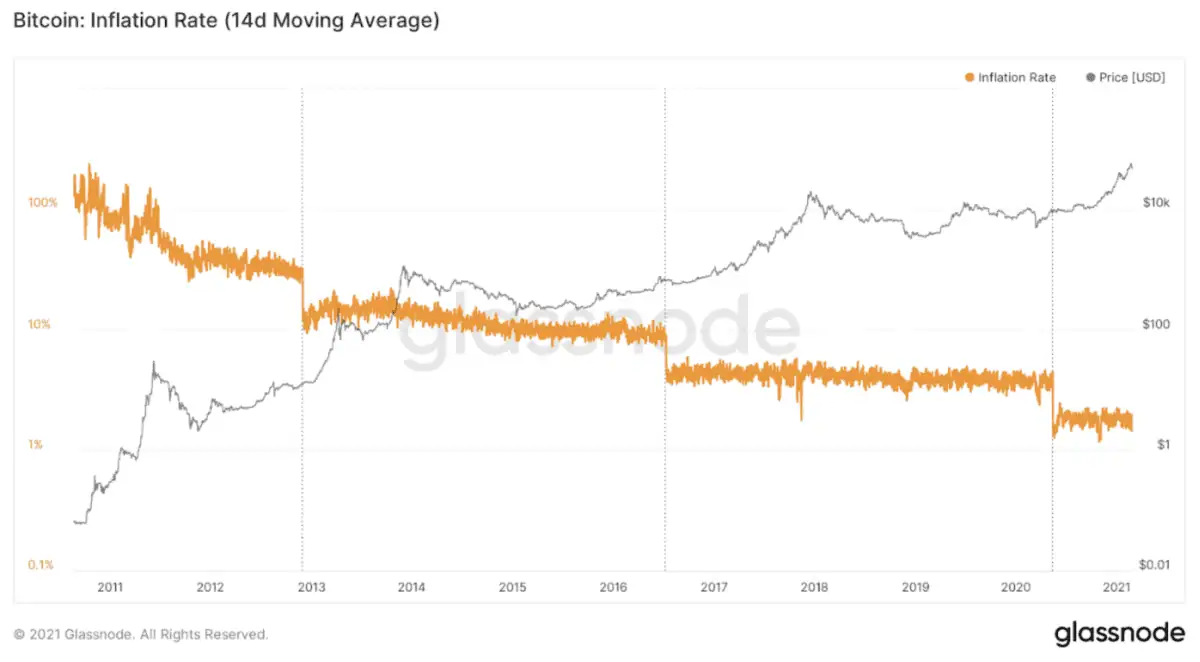 Grafische Bitcoin-inflatie