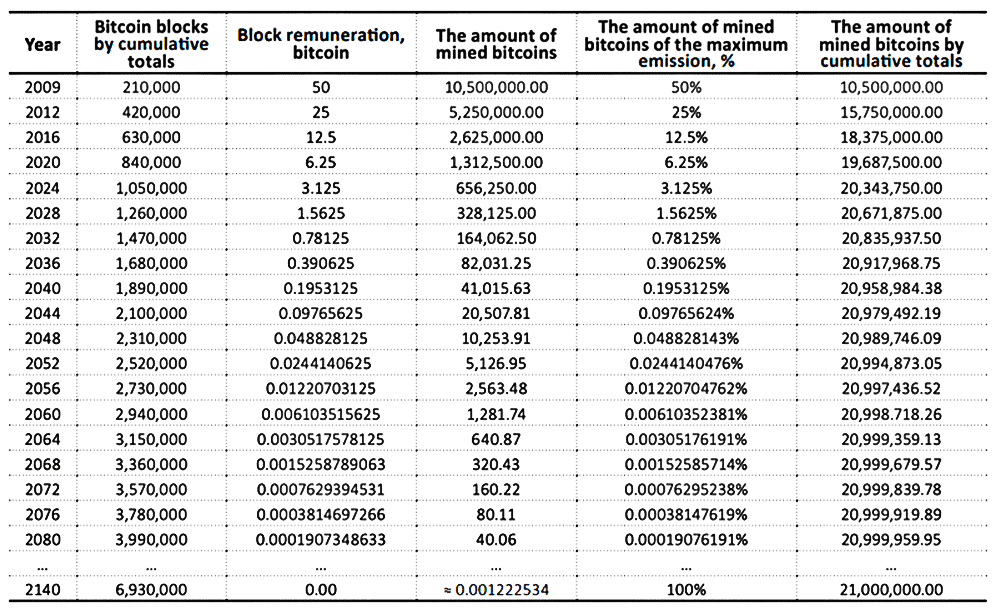 Bitcoin halvering