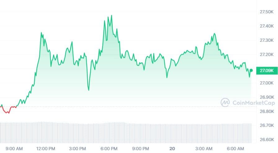 Bitcoin koers CoinMarketCap