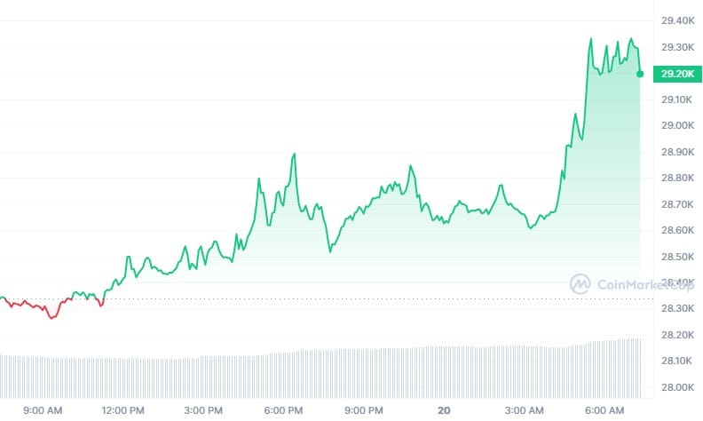 Bitcoin koers CoinMarketCap
