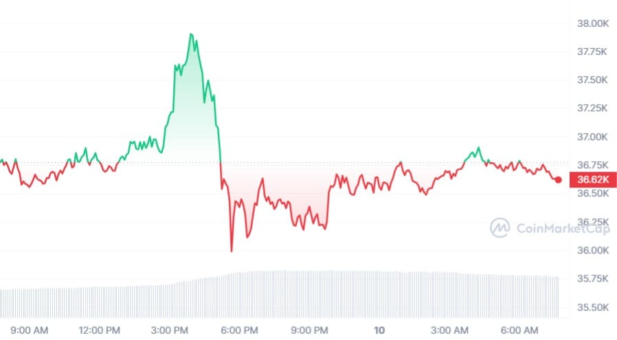Bitcoin koers CoinMarketCap