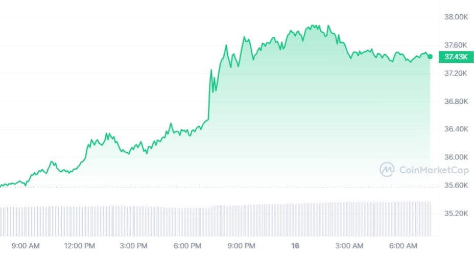 Bitcoin koers CoinMarketCap
