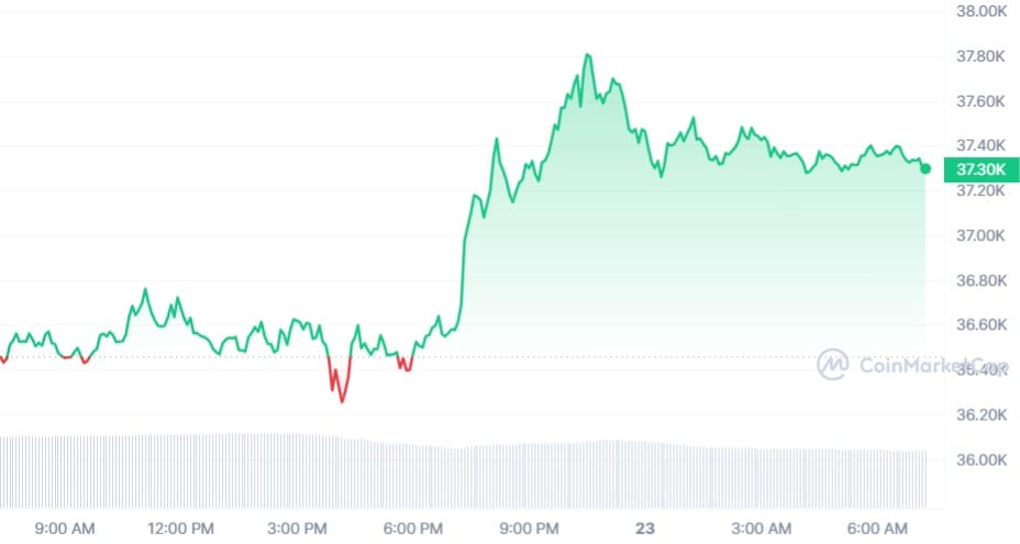 Bitcoin koers CoinMarketCap