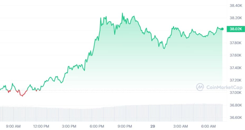 Bitcoin koers CoinMarketCap
