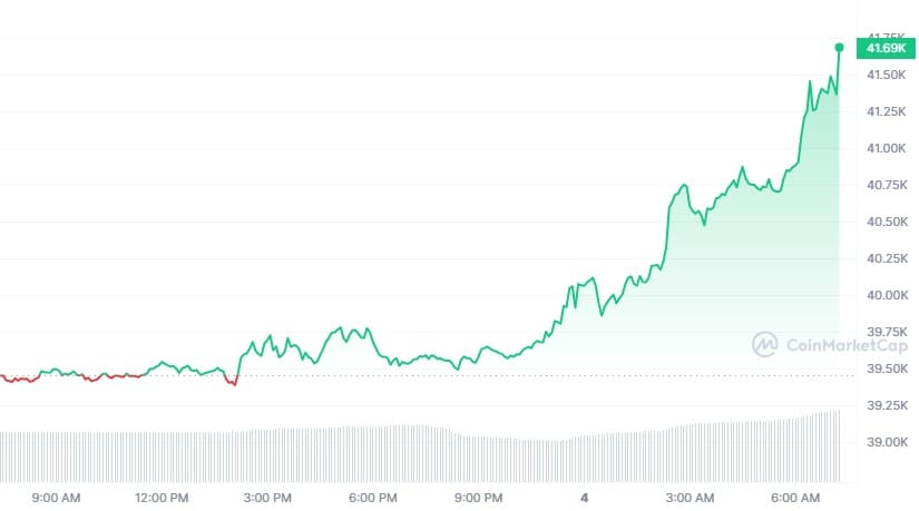 Bitcoin koers CoinMarketCap