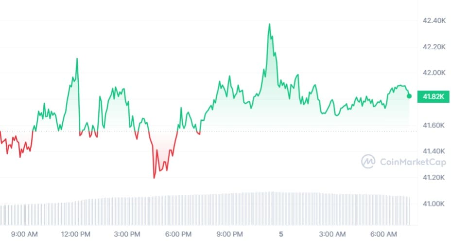 Bitcoin koers CoinMarketCap