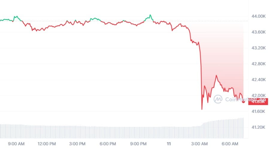 Bitcoin koers CoinMarketCap