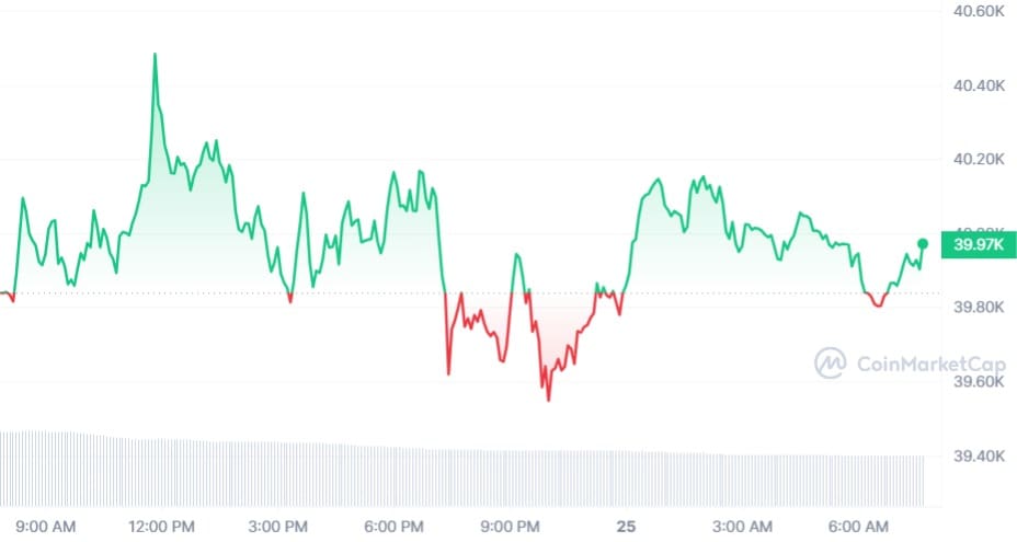 Bitcoin koers CoinMarketCap