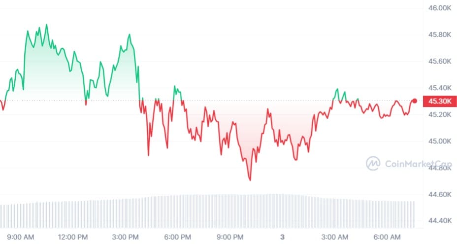 Bitcoin koers CoinMarketCap