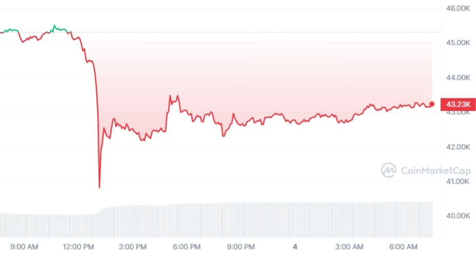 Bitcoin koers CoinMarketCap