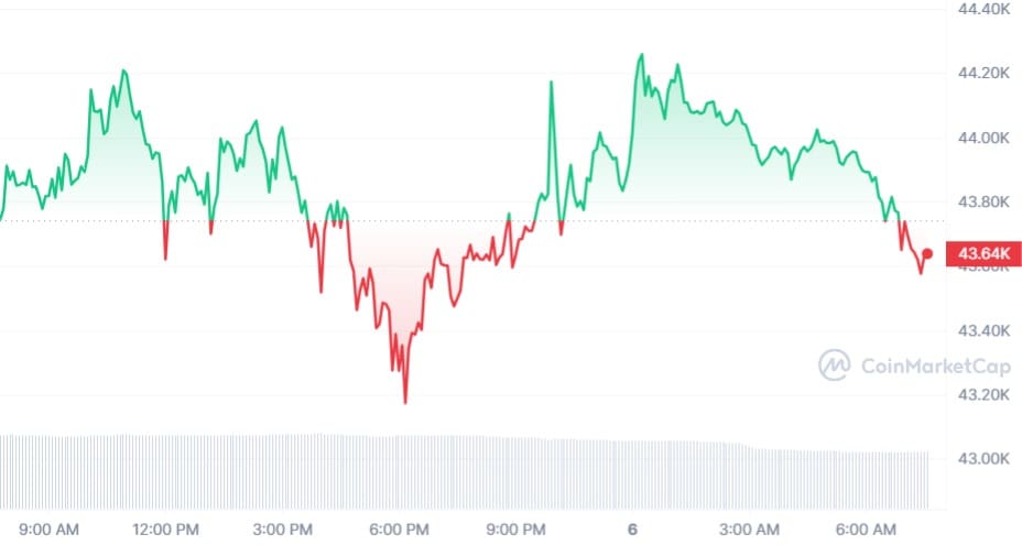 Bitcoin koers CoinMarketCap