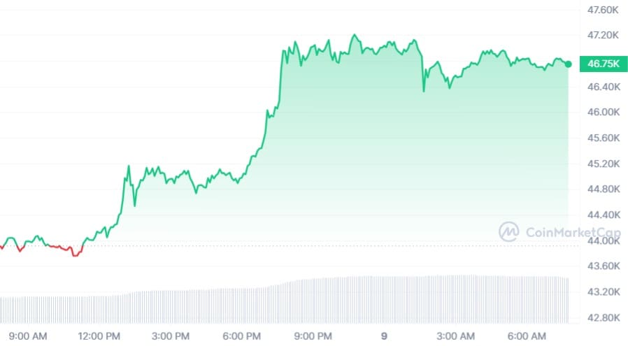 Bitcoin koers CoinMarketCap