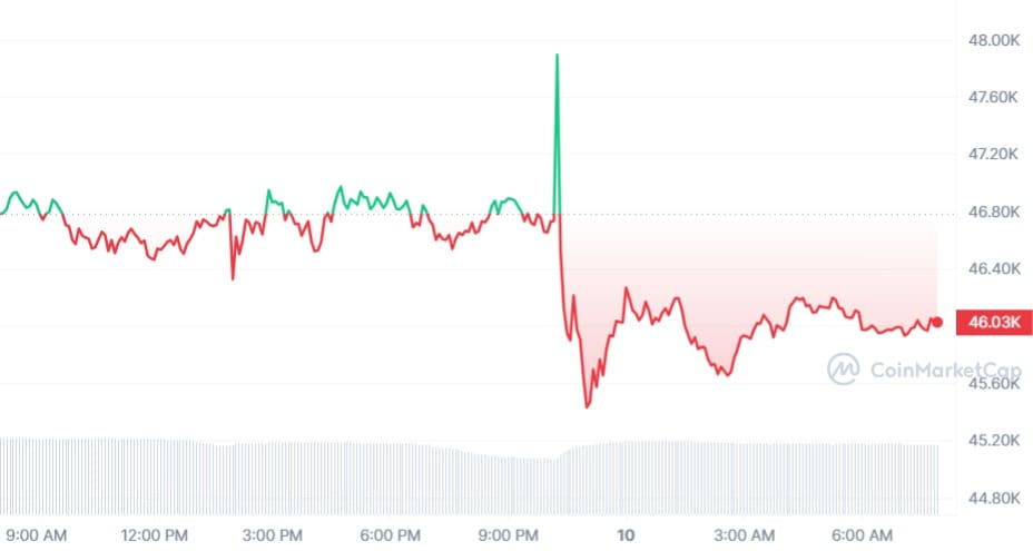 Bitcoin koers CoinMarketCap
