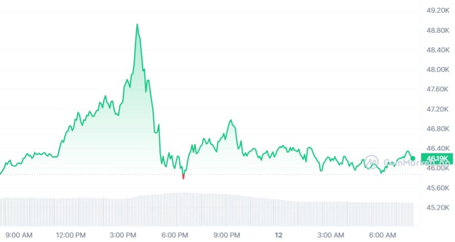Bitcoin koers CoinMarketCap
