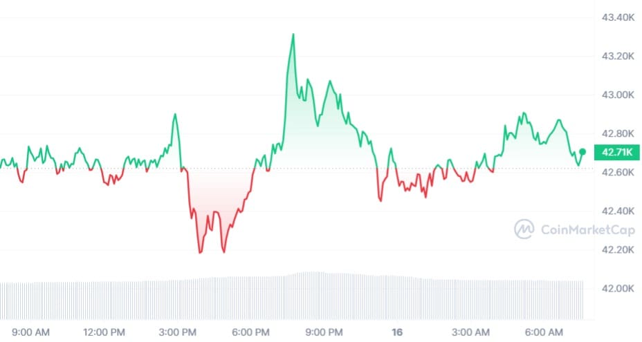 Bitcoin koers CoinMarketCap
