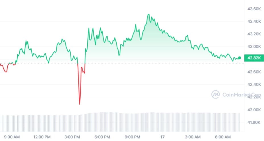 Bitcoin koers CoinMarketCap