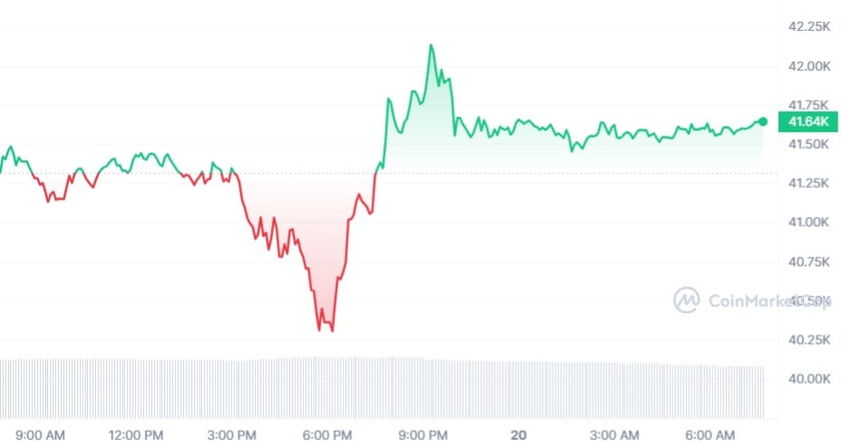Bitcoin koers CoinMarketCap
