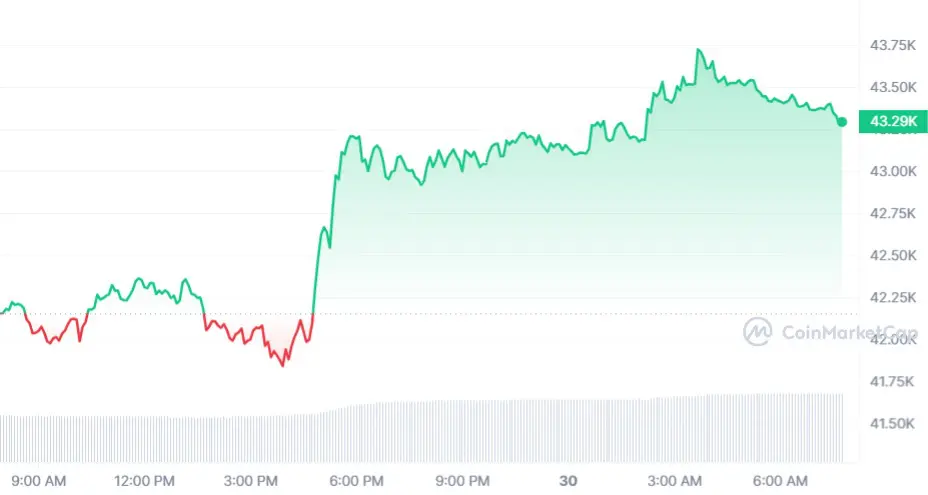 Bitcoin koers CoinMarketCap