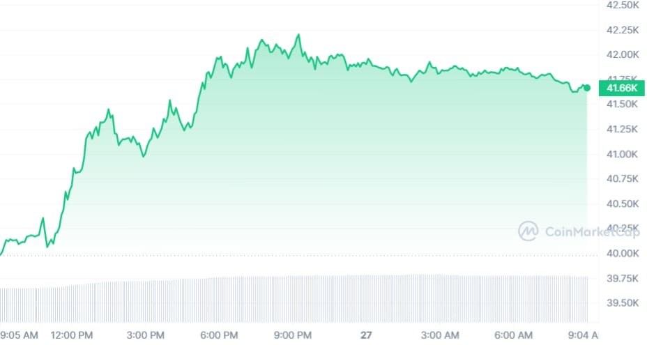Bitcoin koers CoinMarketCap