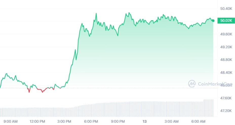 Bitcoin koers CoinMarketCap