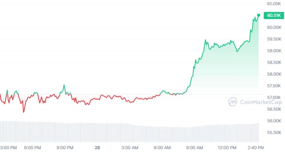 Bitcoin koers CoinMarketCap
