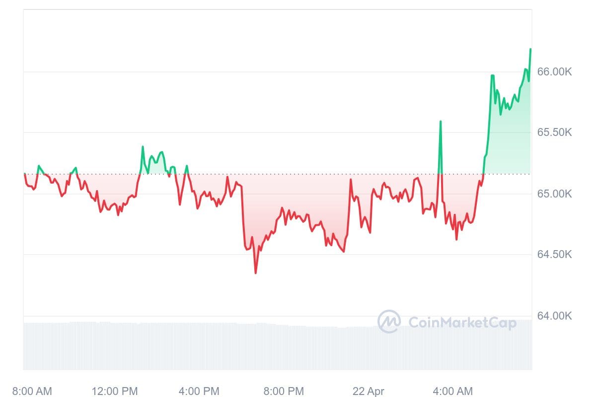 Bitcoin-Kurs CoinMarketCap