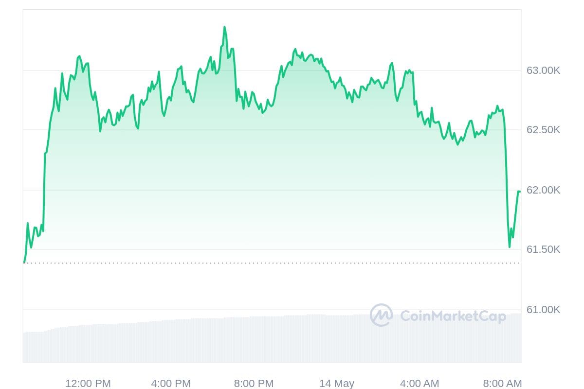 Bitcoin koers CoinMarketCap