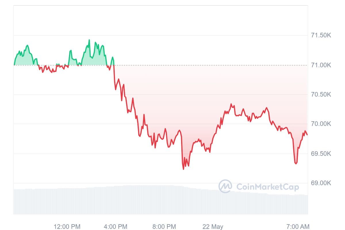 Bitcoin koers CoinMarketCap