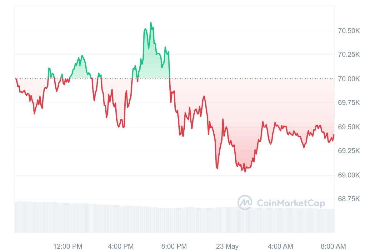 Bitcoin koers CoinMarketCap