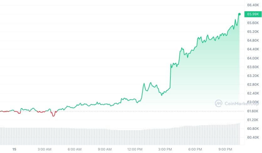 De bitcoin koers steeg de afgelopen 24 uur hard, met als waarschijnlijke aanstichter de nieuwe inflatiecijfers in de VS.