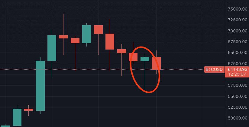 Bitcoin-hammer-candle-12-mei