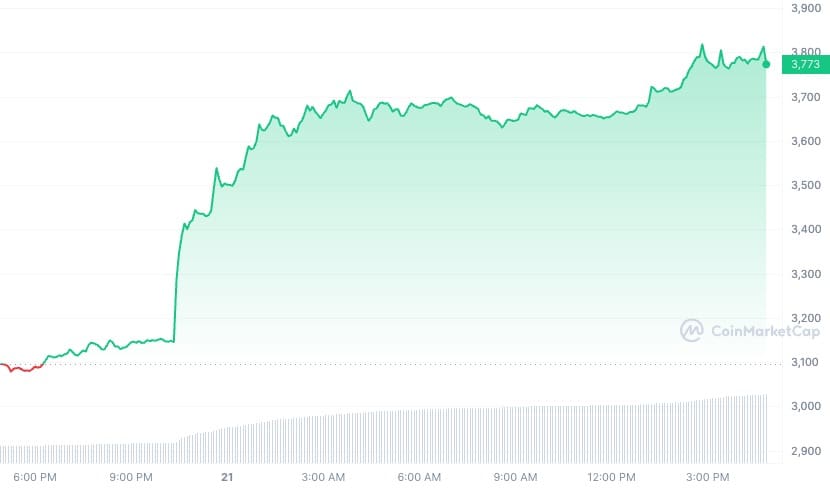 Der Ethereum-Kurs der letzten 24 Stunden. Nach einem starken Anstieg hat ETH Schwierigkeiten mit dem Preisniveau bei 3.728 Doller.