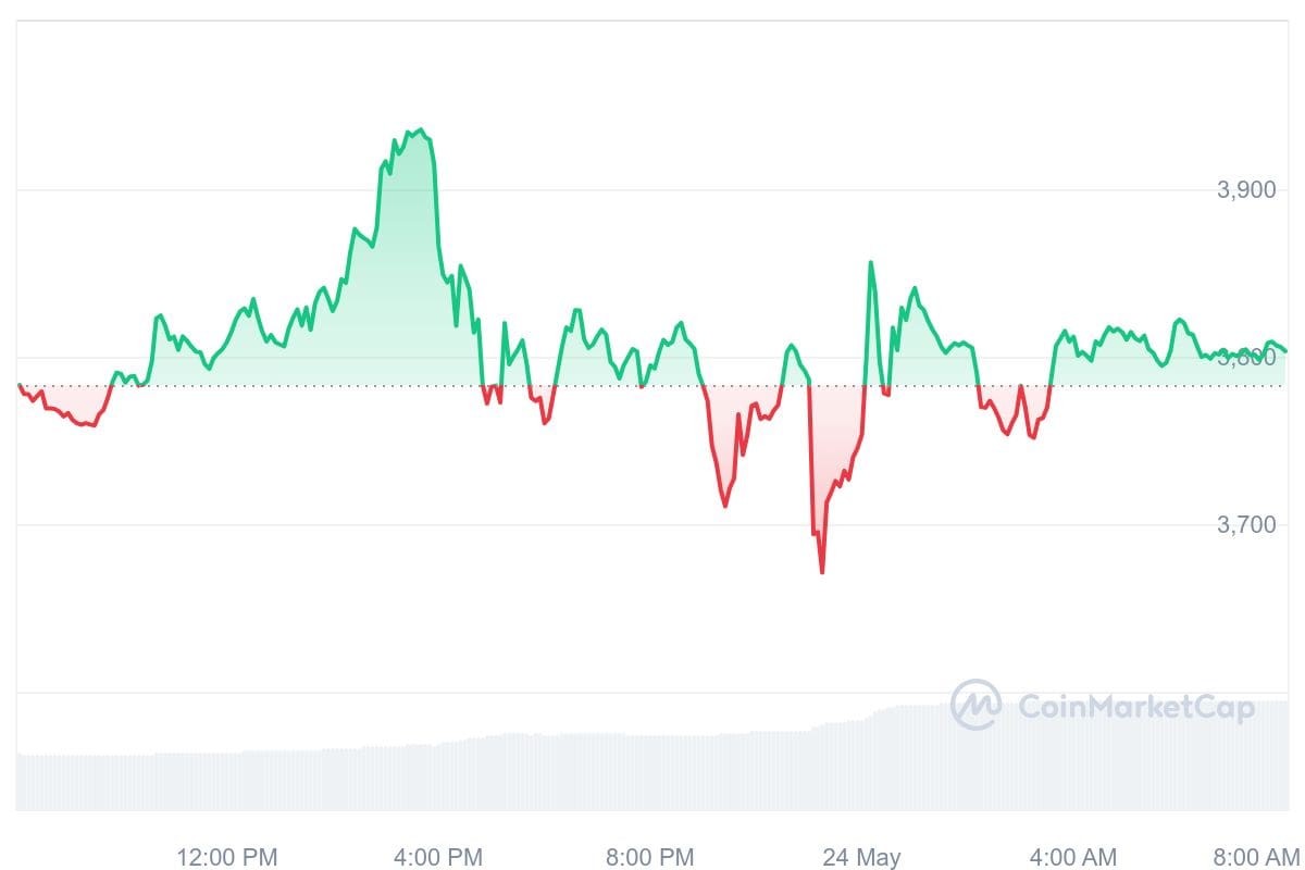 Der Ethereum-Kurs der letzten 24 Stunden zeigte eine volatile Reaktion auf die Genehmigung der ETFs.