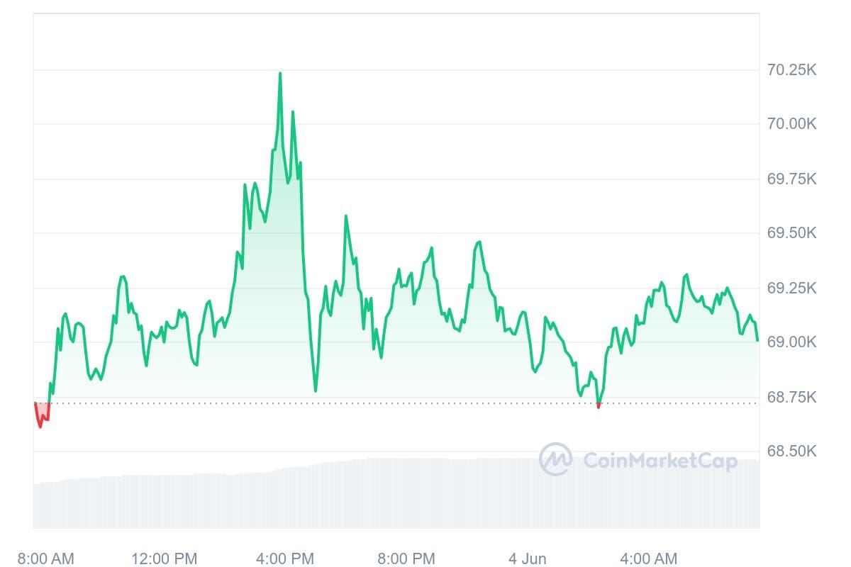 Bitcoin CoinMarketCap