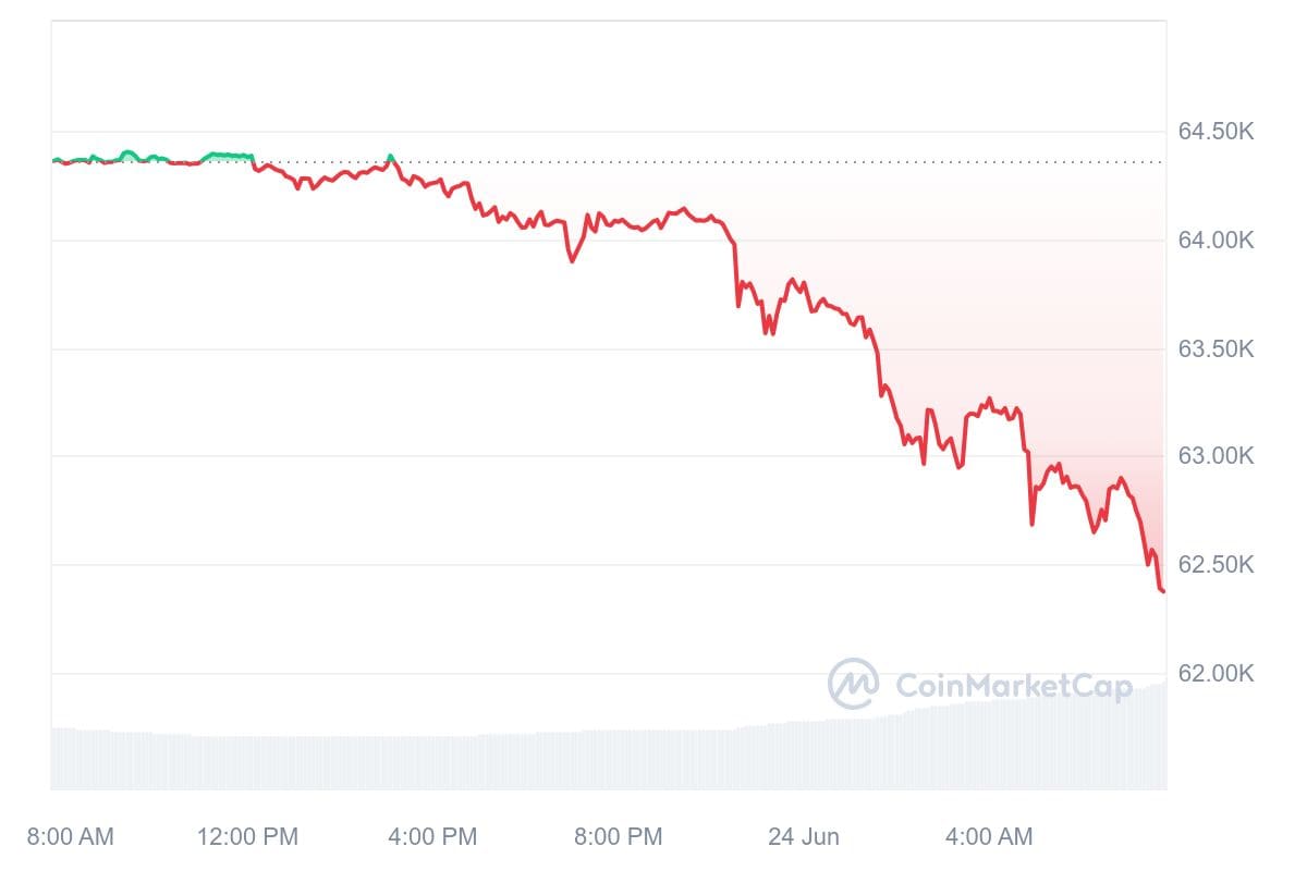 Bitcoin koers CoinMarketCap