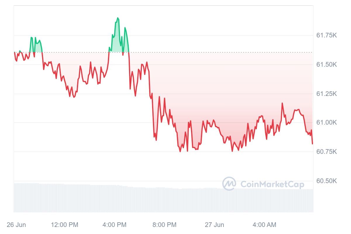 Bitcoin koers CoinMarketCap
