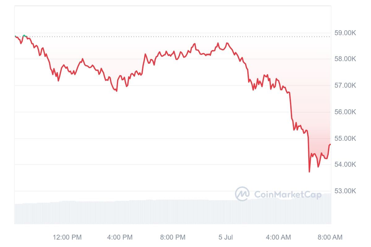 Bitcoin koers CoinMarketCap