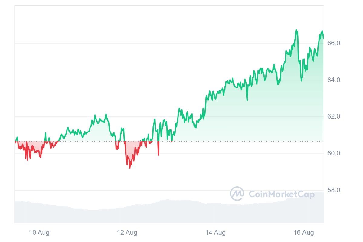 Der Litecoin Kurs stieg in den letzten 7 Tagen stetig und steht jetzt mit 10 Prozent im Plus.