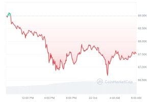 Bitcoin koers CoinMarketCap