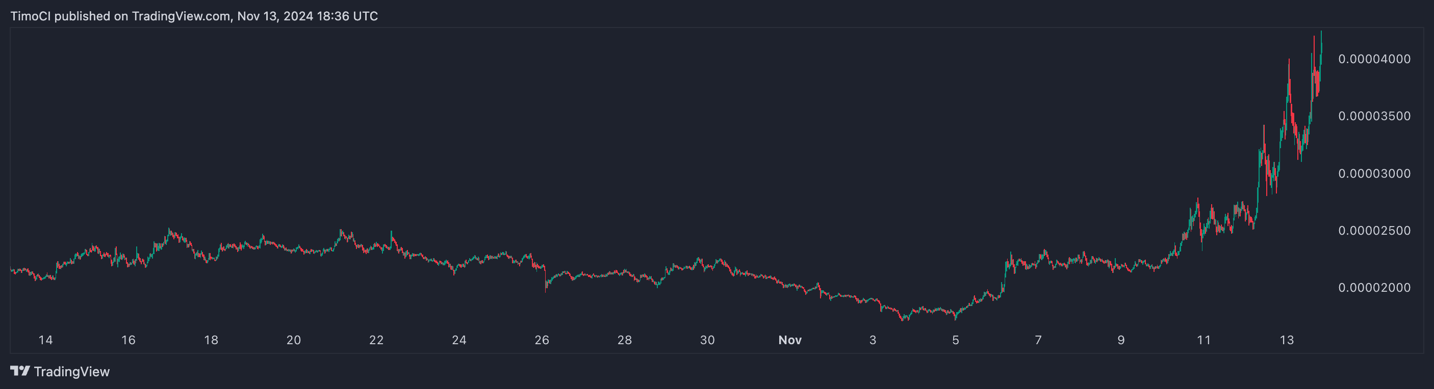 Der Chart von BONK des vergangenen Monats. Quelle: TradingView.