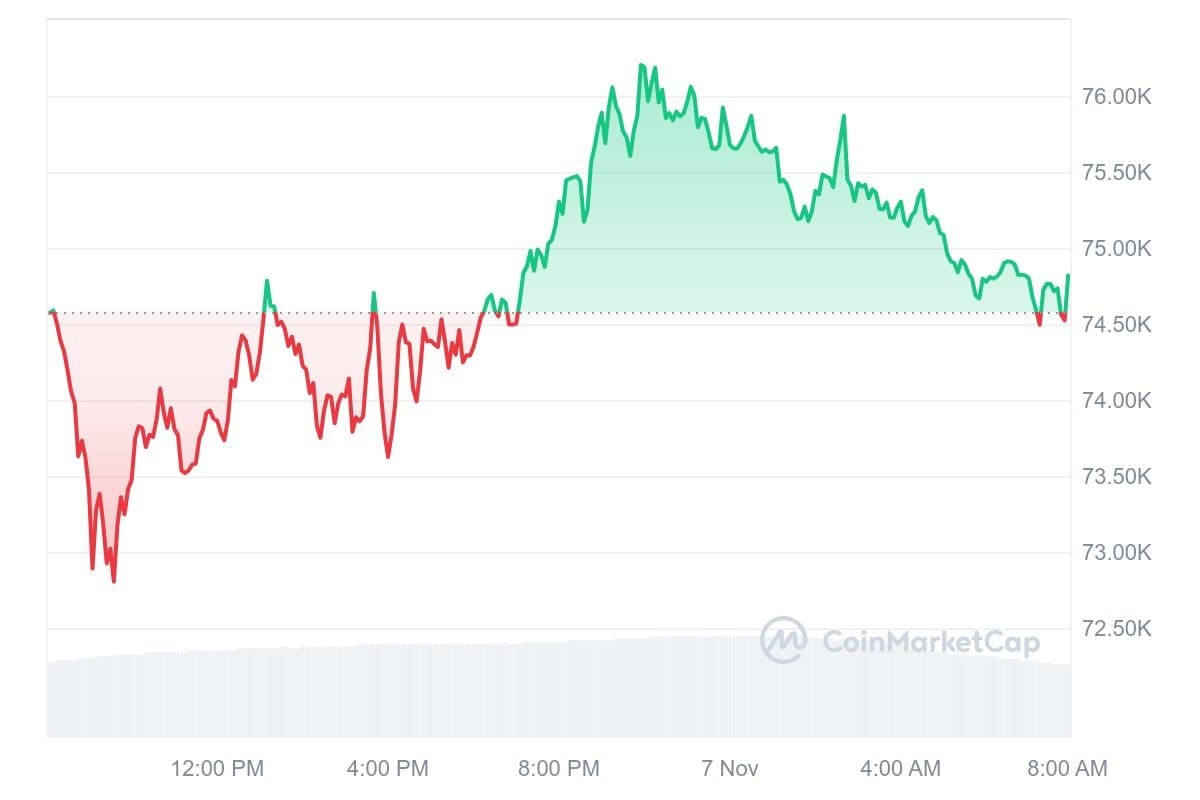 Bitcoin Kurs CoinMarketCap
