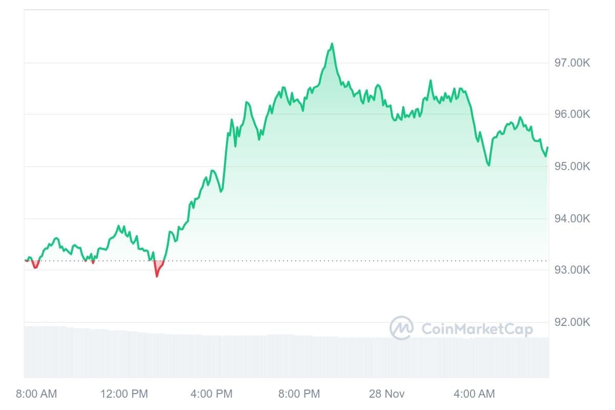 Bitcoin Kurs CoinMarketCap