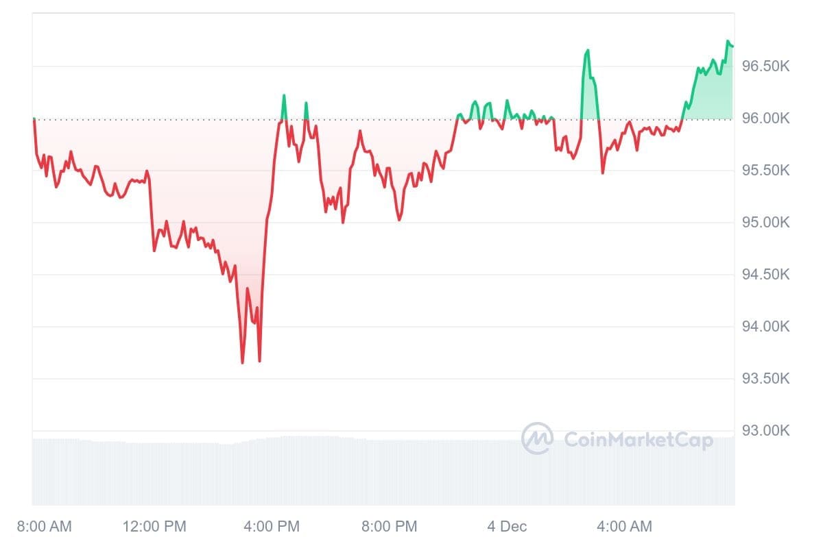 Bitcoin-Kurs CoinMarketCap