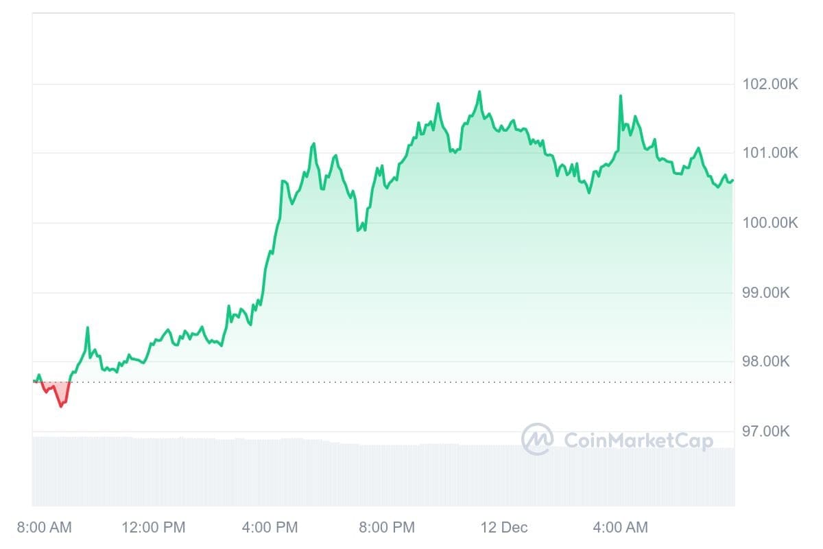 Bitcoin-Kurs CoinMarketCap