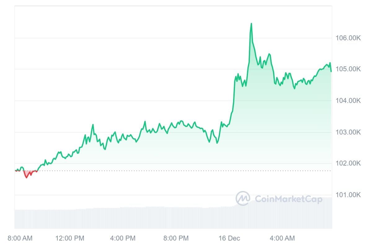Bitcoin-Kurs CoinMarketCap