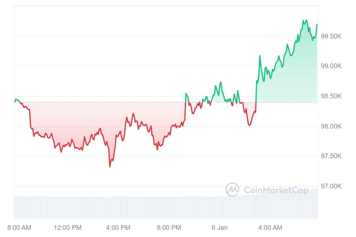 Bitcoin-Kurs CoinMarketCap