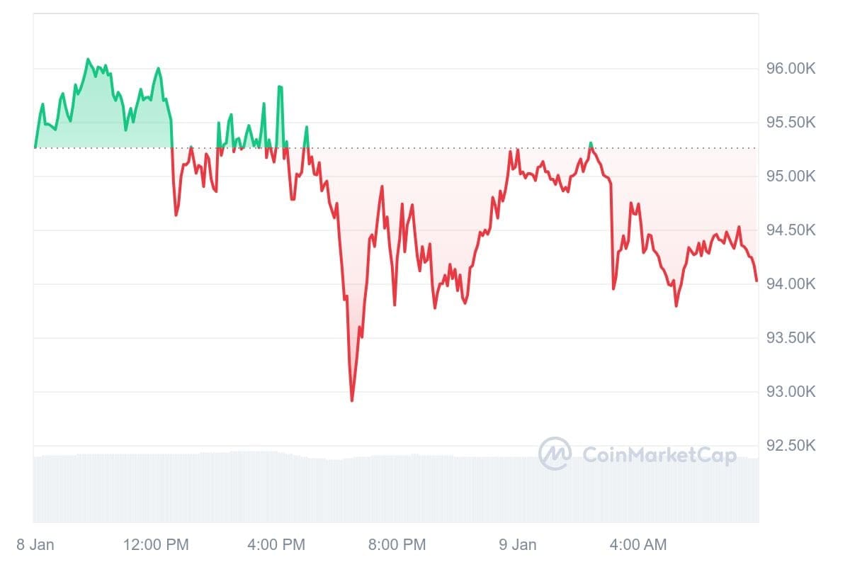 Bitcoin-Kurs CoinMarketCap