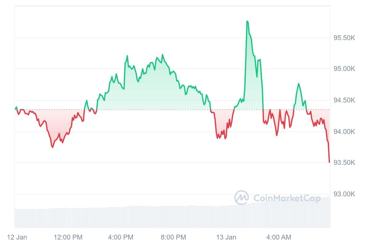 Bitcoin-Kurs CoinMarketCap